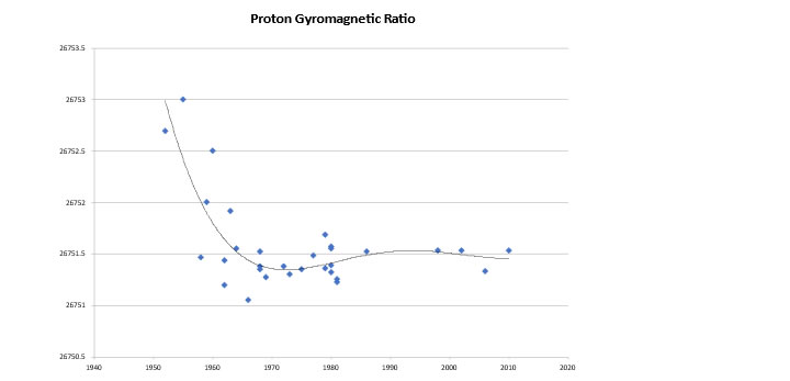 gyromagnetic ratio